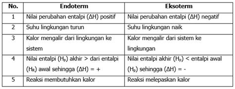 Pernyataan Berikut Yang Benar Mengenai Reaksi Ekso