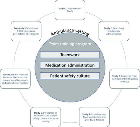 Team Training Programs Impact On Medication Administration Teamwork