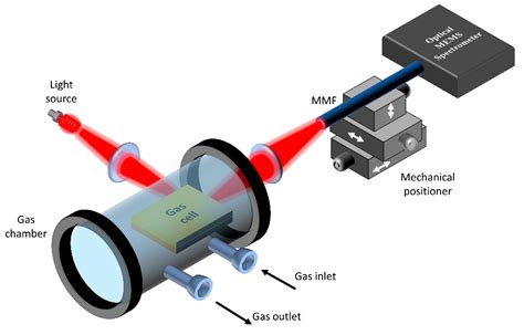 Micromachines Free Full Text Silicon Multi Pass Gas Cell For Chip Scale Gas Analysis By