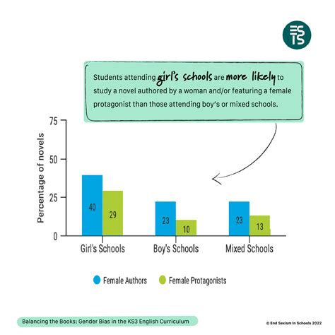 Research Release Balancing The Books Gender Bias In The Ks3 English