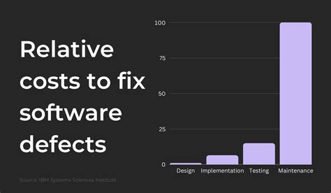 How To Efficiently Prevent Software Bugs In Your Product