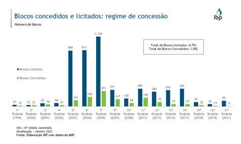 Blocos Concedidos E Licitados Regime De Concessão Snapshots Ibp