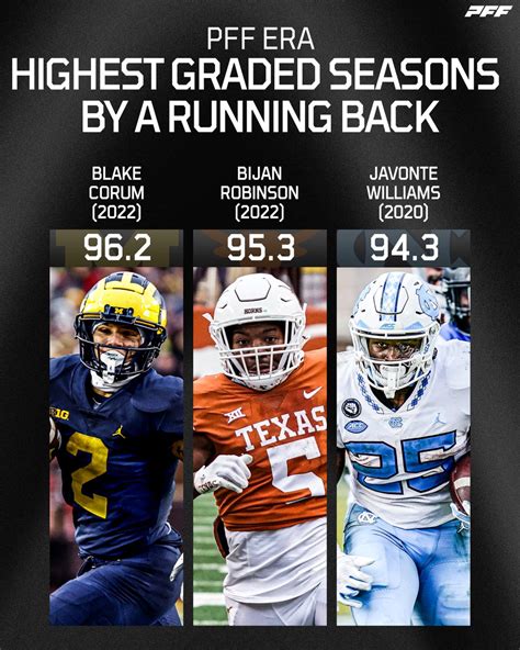 Pff College On Twitter Top Graded Seasons By A Rb In The Pff Era👀