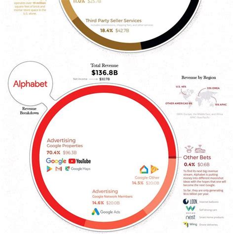 How Tech Giants Make Billions Best Infographics