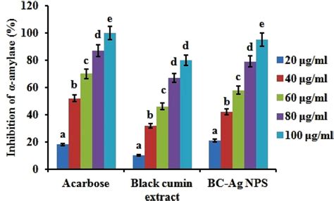 In Vitro Antidiabetic Activity Of Bc Agnps Amylase Assay Each Bar