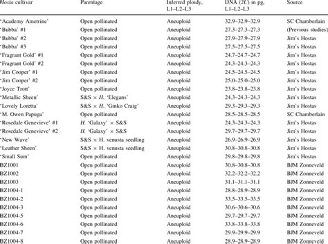 Genome Size And Inferred Ploidy Of Hosta Sum And Substance Progeny