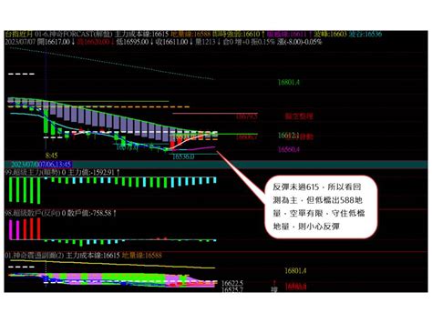 0707 空方盤愛震盪，震後後回測出支撐 用心計較您的利潤