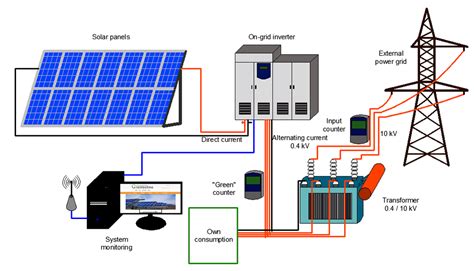 On Grid Solar Power Plant at ₹ 85000/kilowatt | Solar Power Solutions ...