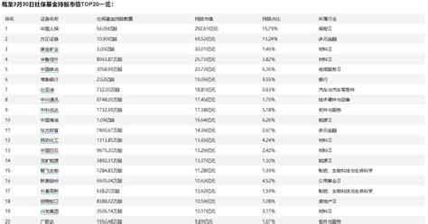 社保基金现身23只个股前十大流通股东 合计持股市值10276亿元财经头条