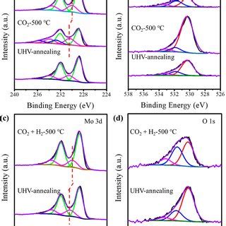 A In Situ Raman Spectra Of The Mo 2 N Al 2 O 3 0001 Surface During