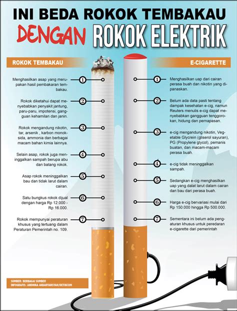 Infografis Ini Beda Rokok Tembakau Dan Rokok Elektrik