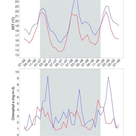 Remotely Sensed Sea Surface Temperature Sst C Inside Sechura Bay