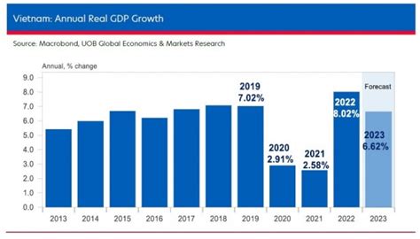 Potential For Per Cent Gdp Growth In