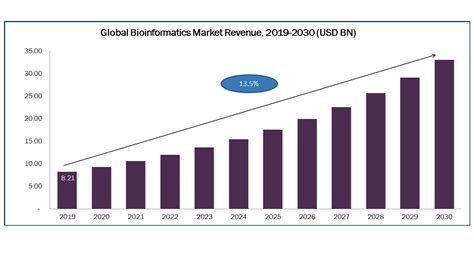 Bioinformatics Market Size Share Forecast Research Report 2020 2030