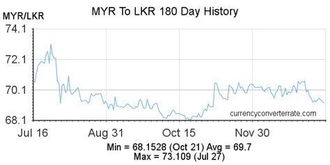 Myr To Lkr Convert Malaysian Ringgit To Sri Lankan Rupee Currency