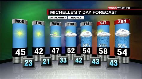 Todays Weather Forecast Wccb Charlottes Cw