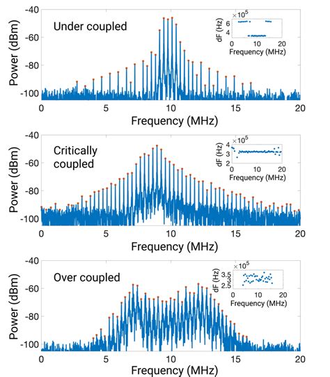 RF spectrum evolution with variation of the coupling efficiency ...