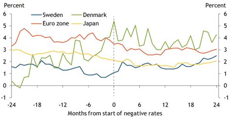 Inflation Expectations Limit The Expansionary Power Of Negative Interest Rates Federal Reserve