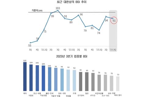 대한상의 8분기 연속 제조기업 경기전망 ‘기준치 밑