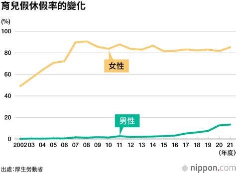 男性育兒假取得率創新高，但占比仍只有13 97