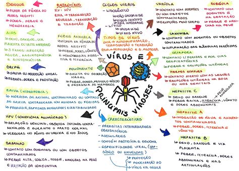 Mapa Mental De Vírus LIBRAIN