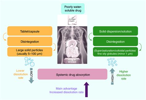 Advantages Of A Solid Dispersion Formulation Compared With Conventional