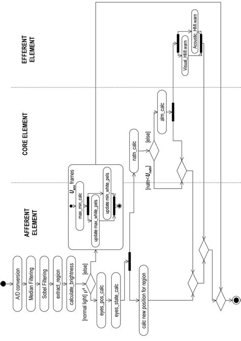 2: Simplified Activity Diagram of the DAM System. | Download Scientific ...