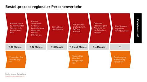 Regionaler Personenverkehr erklärt economiesuisse