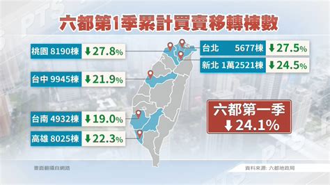 3月建物買賣移轉棟數 北市較去年同期少3成 ｜ 公視新聞網 Pnn