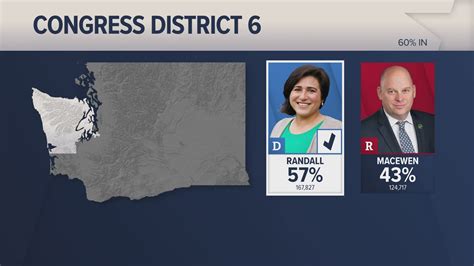 Dan Newhouse Leads Against Trump Backed Opponent For Us District 4