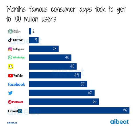 Infographic Chatgpt The Fastest Consumer App To Get To Million Users