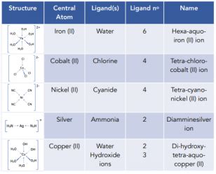 Transition Metals - Introduction to Complex Ions (A-Level Chemistry ...