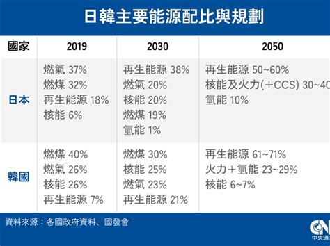 台灣淨零排放路徑與日韓同步 龔明鑫：不會是空中樓閣【專訪】 產經 中央社 Cna