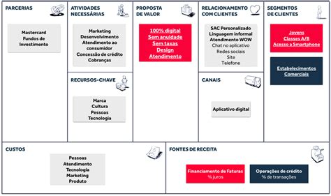 Modelo De Negócio Do Nubank O Cartão 100 Digital 4cinco