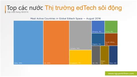 Vietnam Edtech Elearning Report In By Nguyen Tri Hien Ppt