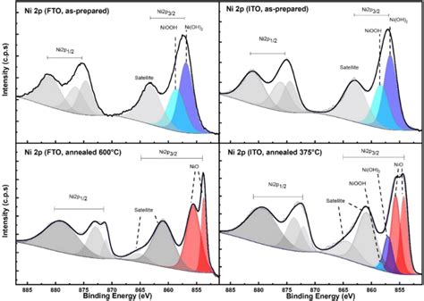Xps Spectra Showing The Ni P Region Of Anodized Ni Films On A Fto