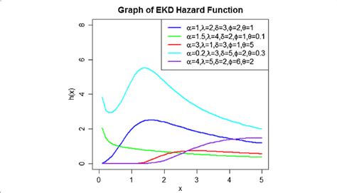 Graphs Of Hazard Functions Download Scientific Diagram