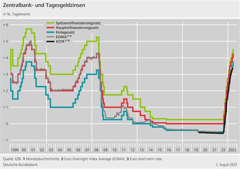 Leitzinss Tze Und Geldmarktzinss Tze Im Euroraum Deutsche Bundesbank