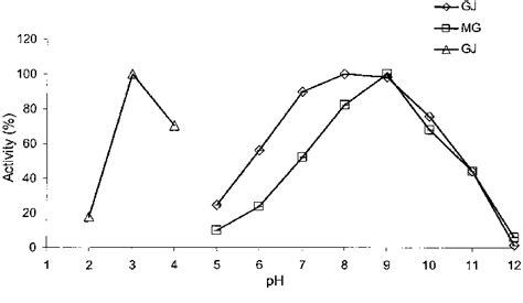 Effect of pH on activity of proteolytic enzymes in gastric juice and ...