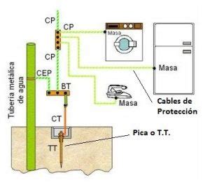 C Mo Hacer Una Conexi N A Tierra Actualizado