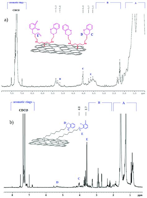 1 H Nmr Spectra Of A Rgo Tepa Bz And B Rgo Nh2 Bz Download Scientific Diagram