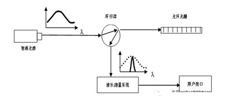 光纤光栅传感器的优点 Mems传感技术 电子发烧友网