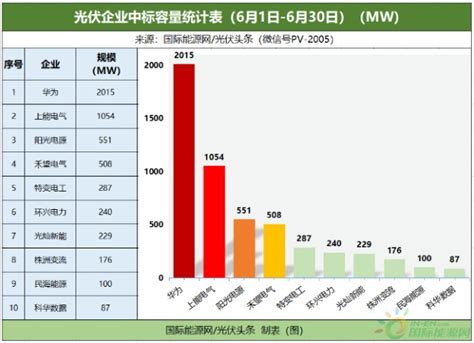 1097gw光伏逆变器定标：华为、上能、阳光、禾望、特变、锦浪、固德威、株洲变流、科华等企业中标！财富号东方财富网