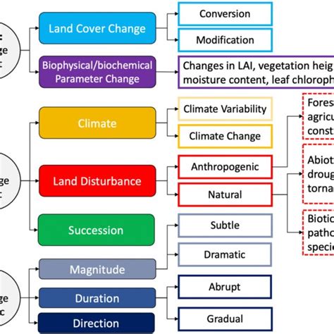hierarchical classification system    facets  land change
