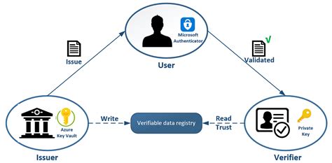 Microsoft Entra Verified Id Sample Setup And Deployment By Derk Van Der Woude Medium