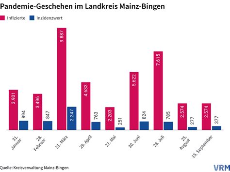 Pandemie Geschehen Im Landkreis Mainz Bingen