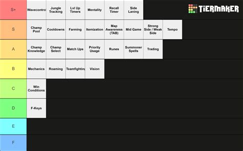 Fundamentals (League of Legends) Tier List (Community Rankings) - TierMaker