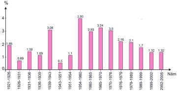 Cho biểu đồ Tỉ lệ gia tăng dân số trung bình năm của nước ta qua các giai