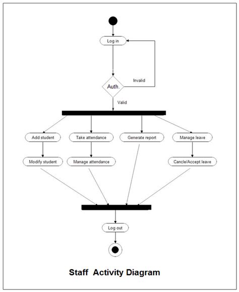 Student Attendance Management System Data Flow Diagram Flow