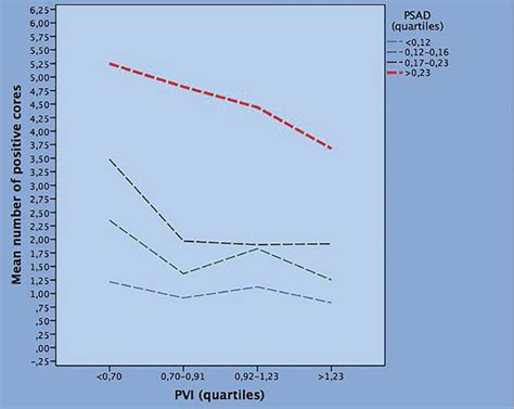 Scielo Brasil Elevated Prostate Volume Index And Prostatic Chronic